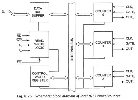 Intel 8253 Programmable Interval Timer (PIT)