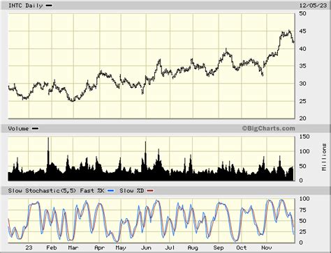 Intel Corp Stock Price: A Rollercoaster Ride of Hikes and Dips