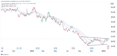 Intel Stock Chart: 2023 Analysis and Future Predictions