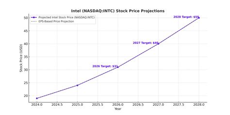 Intel Stock Forecast: 2024 Projections and Future Outlook