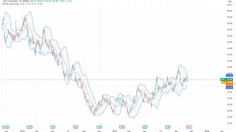 Intel Stock Price Chart: A Comprehensive Analysis of Historical Performance