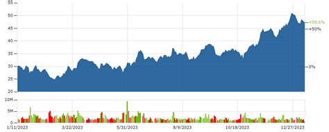 Intel Stock Price Chart: A Comprehensive Guide