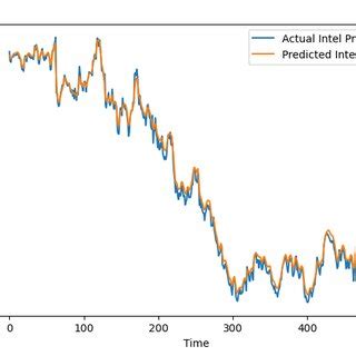 Intel Stock Prices Today: Dive into the Numbers