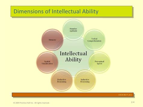 Intellectual Dimension (IQ):