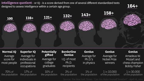 Intelligence Quotient I.Q. Reader