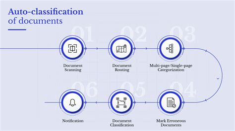 Intelligent Document Classification: