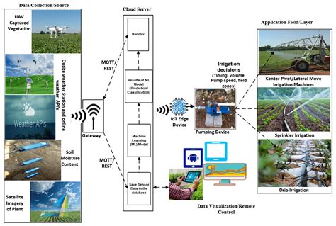 Intelligent Irrigation Fertilizer Machine: A Revolutionary 5020-Day Solution for Precision Farming