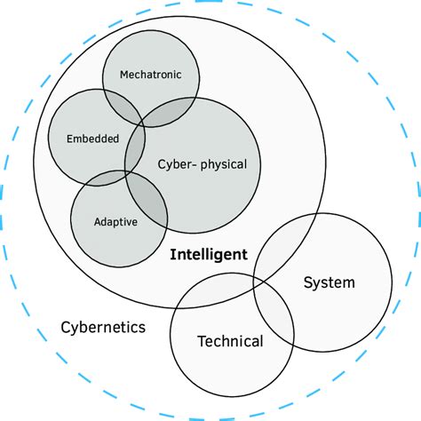 Intelligent Technical Systems Doc