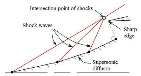 Interaction of Shock Waves Doc