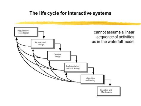 Interactive Systems. Design PDF