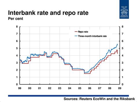 Interbank Rate: