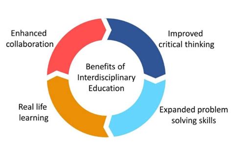 Interdisciplinary Courses: