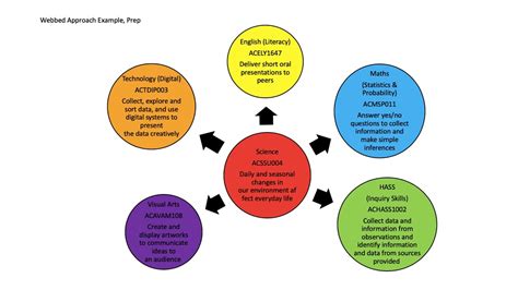 Interdisciplinary Curriculum: