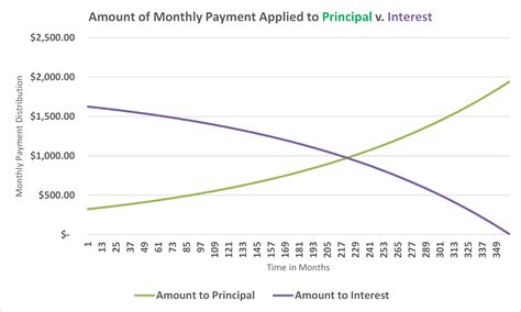 Interest Payments: