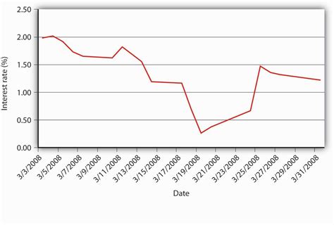 Interest Rate Fluctuations: