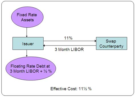 Interest Rate Hedging: