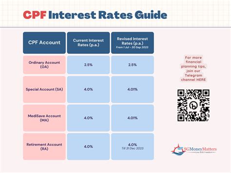 Interest Rate for CPF Medisave Account: All You Need to Know