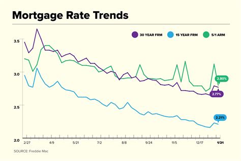 Interest rates