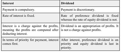 Interest vs. Dividends: