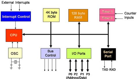 Interfacing PIC Microcontrollers to Peripherial Devices Reader