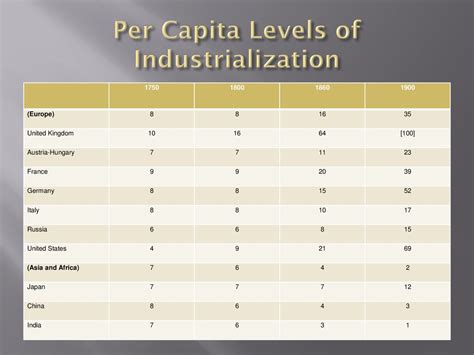 Intermediate levels of industrialization: