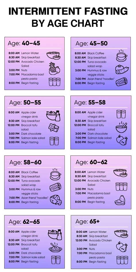 Intermittent Fasting By Age Chart Women