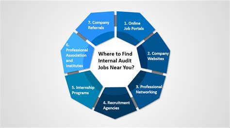 Internal Audit Jobs Near Me: A Comprehensive Guide