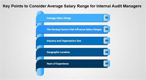 Internal Auditing Manager Salary Ranges