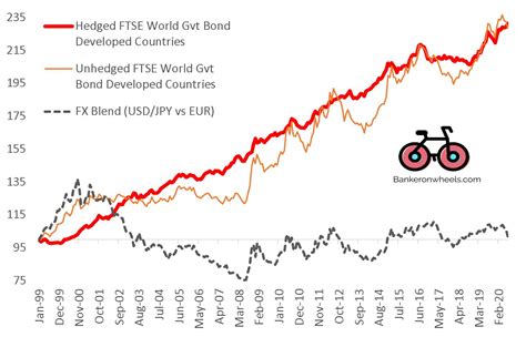 International Bond ETFs: Unhedged for Growth and Returns