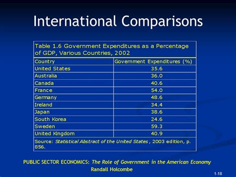 International Comparisons: