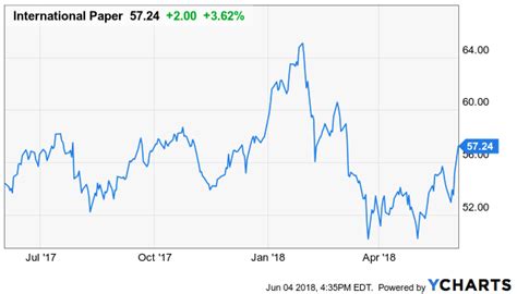 International Paper Stock Price: A Comprehensive Analysis of IP's Market Performance