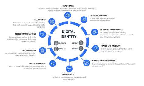 International Standards for Digital Identity Systems