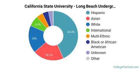 International Student Population at CSULB