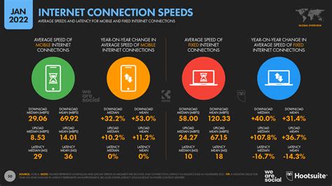 Internet Connectivity and Speed: