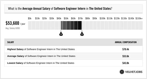 Internship Salaries for Software Engineers