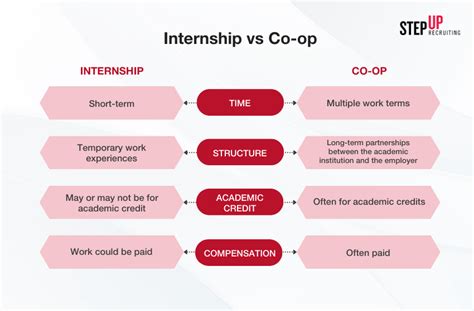 Internships and Co-ops: