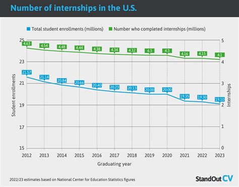 Internships by the Numbers