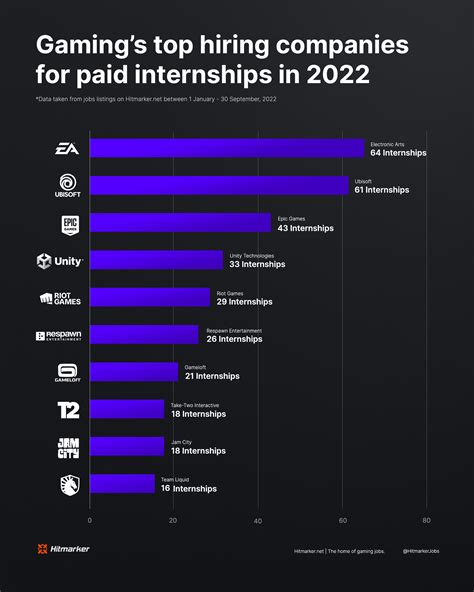 Internships in the Gaming Industry: A Path to Success