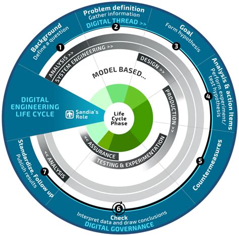 Interoperability of Digital Ecosystems (IDE)