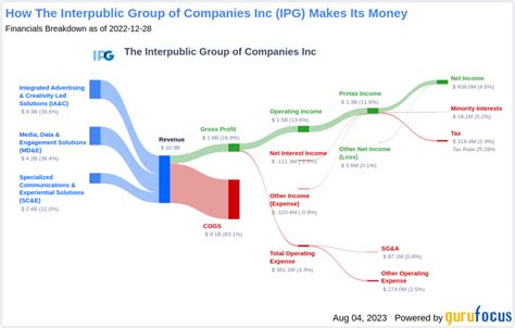 Interpublic Group Stock: A Comprehensive Analysis