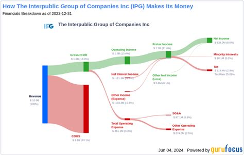 Interpublic Group Stock: A Detailed Analysis