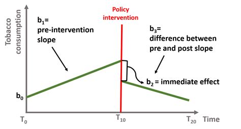 Interrupted Time Series Analysis PDF