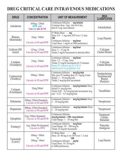 Intravenous Medications for Critical Care Doc