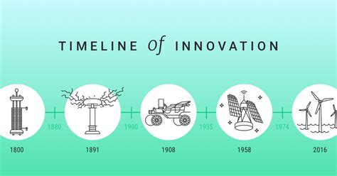 Introduction: A Timeline of Innovation