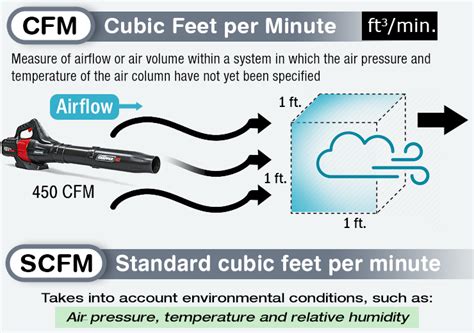 Introduction: Delving into Airflow Measurement and CFM