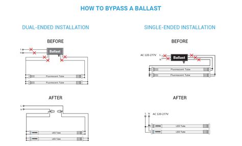 Introduction: Embracing Ballast Bypass LED Technology