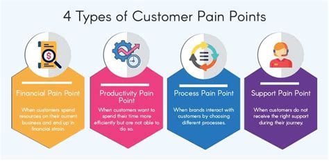 Introduction: Pain Points and Motivations