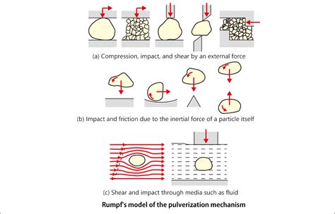 Introduction: The Power of Pulverization