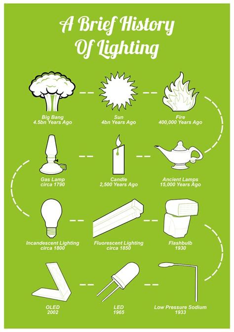 Introduction: The Revolution of Lighting