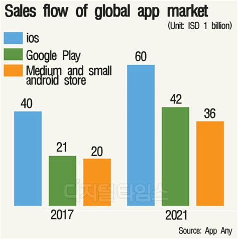 Introduction: The Rise of Google Play and App Dominance